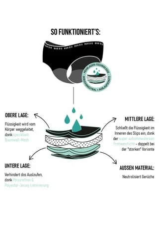 Periodenunterwäsche Alles Geregelt Panty stark Nur Die Periodenunterwäsche Alles Geregelt Panty Stark Schwarz -Sloggi Shop unnamed file 1592